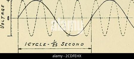 . Elettricità nelle malattie dell'occhio, dell'orecchio, del naso e della gola . Fig. 43. ^ r^. Fig. 44.Compound curve SINUSOIDALI del generatore Multiplex. Utilità delle diverse lunghezze d'onda, non vi può essere dubbio, in quanto, con una macchina adeguata, è possibile AL CUERENT SINUSOIDALE. 61 ottenere correnti di inversioni così rapide che il tessuto dello zio non può rispondere e il solo sistema nervoso riceve le onde così lentamente che le contrazioni ritmiche theyexcite dei muscoli e i processi metabolici di influenza. Foto Stock