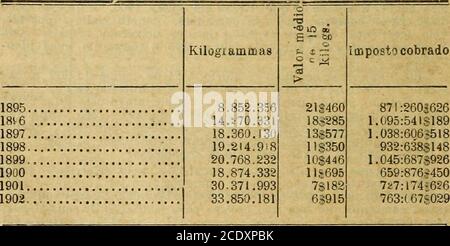 . Relatorio Apresentado ao Exmº. Dr. Francisco Antonio de Salles, Presidente do Estado de Minas Geraes, pelo Secretario de Estado dos Negocios das Finanças, Dr. Antonio Carlos Ribeiro de Andrada . era ser prejudicado, ora lucrar, comforme tenho dimesadoem meus relatórios anteriores, E ainda ultimamente no estudo rela-tivo aos despachos do mez de settembre de 1902, que remetti á se-cretaria das Finanças, com offleio n. 342, de 27 de novembro daquelleanno, aguardo a deliberação que o juizo superior queira tomar asimilhante respeito. A arrecadação da quota de 5 % sobré 33.850.181 kg- grammo Foto Stock