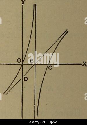 . Un trattato elementare sul calcolo differenziale e integrale. Fig. 32.a ecc. .«. y = x - « è l'equazione dell'asintoto. Quindi, prendere OB = a = od, e la linea BD producedè l'asintoto; prendere anche OC = 2a. Quindi, poiché y = 0, sia quando n. = 0 che x = 2«, la curva taglia l'asse degli ESEMPI x. 209 a 0 e C. tra 0 e B. la curva è al di sopra dell'asse; in B l'ordinata è infinita; da B a C, la curva è al di sotto; da C all'infinito, è al di sopra di OX. Inoltre, se x è negativo, y è negativo; pertanto il ramo a sinistra di 0 è completamente al di sotto dell'asse. dy   x2 - 2ax 4- 2a2 anche, dx (x Foto Stock