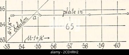 . Carnegie Institution of Washington publication. Soluzione ioduro. Spessore interno trogolo, 0.293 cm. Linea di sodio. 2B/Z = K. vetro,5=4.5Xiou; 2S/X2 = 0.0262. Soluzione. Vetro Liquidan in vetro Liquidv-i+K inv-i+K 6 78 9 io II cm,0.1640.1570 .1494.1478.1430.1426 cm.0.1468.1466.1466.1468.1466.1466 0.6064.5824•5564•5505•5345•5333 0.5476•5469•5469•5475•5470.5468 100 L'INTERFEROMETRIA DELLA TABELLA 24.-sommersione di lenti convesse in vetro in soluzioni di ioduro mer-cury-potassico. Spessore della conca interna, 0.293 cm. Potenza focale, diottria i. Linea di sodio.vetro, 5=4.5X10-; 2£/X2= 0.0262. Soluzione. Liq Foto Stock