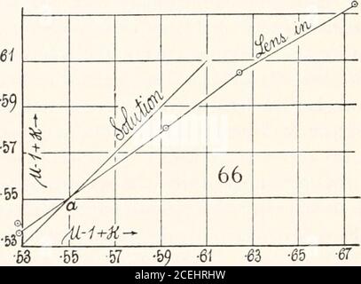 . Pubblicazione Carnegie Institution of Washington. 63 -55 strutturati graficamente (n-i+K per la soluzione in ascissa e per il vetro sommerso in ordinata), i risultati (figg. 65 e 66) mostrano una tendenza molto definita e mostrano anche che una leggera interpolazione sarebbe possibile. Si comporterebbe, tuttavia, dedurre che l'intersezione ad a del grafico per il vetro sommerso con la linea a 45° attraverso l'origine è l'indice di rifrazione del vetro, in quanto i dati per il liquido sono affidabili. Il metodo sembra meritare di preavviso; ma prima di discutere la questione ulteriormente sarà necessario de Foto Stock