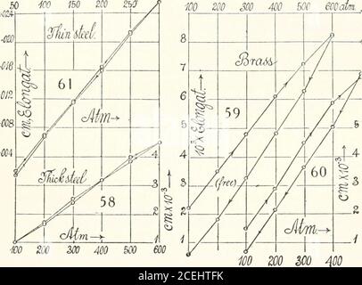 . La pubblicazione Carnegie Institution of Washington, in cui sono stati eseguiti esperimenti con il tubo di ottone (tabella 20), in uno (5) dei quali è stato supportato solo alle estremità con I SUOI SPETTRI originali INVERTITI e NON INVERTITI. 91 convesse verso l'alto; nella sesta serie il tubo è stato inoltre supportato al centro su un grande filo o gruccia simile a un pendolo. TABELLA 20. Serie. Intervallo di pressione. Io6AL(pressurecrescente). Io6AL(presuredecrescente). =; (libero) . da 100 a 600 atm. 12.3 cm. 15.2 cm. 6 (supportato)... 100 500 13.6 15-2 i singoli risultati sono mostrati nelle figure 59 e 60. Sarà n Foto Stock