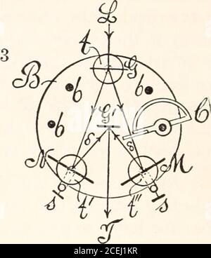 . Pubblicazione Carnegie Institution of Washington. N e M, ciascun braccio terminando con una vite di fermo orizzontale fine, s, s, sottostante, atta a spingere contro il bordo del blocco di ferro. In questo modo sono state adeguatamente fissate con vantaggio condizioni stazionarie ed una regolazione fine elastica per assi di spettro longitudinali sovrapposti. Di recente sono state applicate regolazioni di elasticizzazione simili. Era ora possibile manipolare manualmente il micrometro in M, ma era anche conveniente un compensatore C a lastra di vetro, ruotato da una vite atangente su un arco graduato. Successivamente altri tipi sono stati attaccati, compreso un composto ad aria Foto Stock