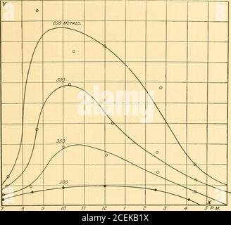 . Relazione della commissione di confine sull'indagine e la ri-marcatura del confine tra gli Stati Uniti e il Messico ad ovest del Rio Grande, 1891-1896 ... uno. L'effetto di diverse quantità di nuvole su questa instabilità è chiaramente mostrato dalla fig. 9, che ne registra una misura alla stessa ora di giorni diversi, sotto quasi esattamente le sameconitions (suolo, vegetazione, temperatura, ecc.), ma diversa per la quantità di nubi presenti quando STATI UNITI E MESSICO liOUNDAKY. 215 la prova è stata effettuata. Si vedrà che con il suu completamente oscurato la curva è una linea retta, con un Foto Stock