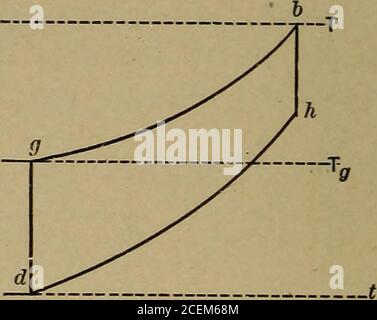 . Termodinamica applicata per gli ingegneri. Fig. 97. Artt. 252, 250, Prob. 5.-ciclo di Lorenz.. Fig. 98. Arts. 252, 256.-ciclo di Lorenz,diagramma di entropia. A g come nell'art. 251, e nel modo appena descritto tracciare le curve gh anddh sul diagramma di entropia. Fig. 98, pg, Pi, T^, Td, n e q essendo dato, dg e hh naturalmente appaiono come linee rette verticali. L'efficienza è Sn{n- T,) -s,(T,- Td)sn(n- T,) 253. Ciclo di reitlinger. Questo appare come aicj, figg. 99 e 100. È boundedby due isotermali e due come i polytropics (isodiabatics). Il Carnot è un esempio specifico di questo tipo di ciclo. Per plottare t Foto Stock