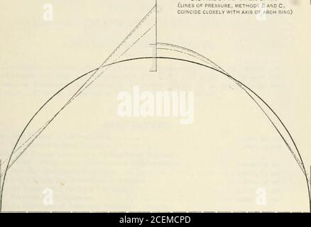 . Statica grafica, con applicazioni a tralicci, travi e archi. 1. CARICO AL CENTRO 2. CARICO U ML PER MLVDISTRIBUED OVER SPAN (PRESSIONE O* LINEE, METODI B E C, COINCIDONO STRETTAMENTE CON L'ASSE DELL'ANELLO DELL'ARCO). 3. CARICO AL CENTRO, 4. CARICO DISTRIBUITO UNIFORMEMENTE SU TUTTA LA PORTATA Foto Stock