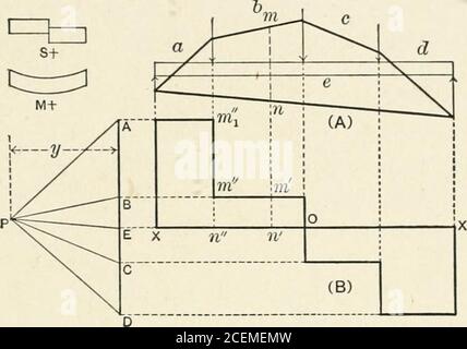 . Statica grafica, con applicazioni a tralicci, travi, archi. La tendenza delle forze esterne a far ruotare la porzione della trave giacente su un lato della sezione in corrispondenza della sezione, questa tendenza essendo contrastata dalla tensione tolongitudinale di resistenza e compressione del materiale. Il valore di J/ si trova prendendo la somma algebrica dei momenti delle forze esterne che giacciono su entrambi i lati della sezione, attorno all'asse neutraledella sezione. 71. Rappresentazione grafica di S e M. il fascio (Fig. 57) è supportato alle estremità e caricato con tre carichi concentrati. Questi carichi Foto Stock