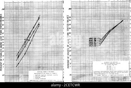 . BSTJ 1: 2. Novembre 1922: Il rapporto tra i Rent e i redditi, e la distribuzione dei Rental Value. (Helmle, W.C.). * S 7 10 X 30 DOLLARI PENT AL MESE / 2 ?&GT; * S AFFITTO PER MO. PER CAMERA i 2 J * 5 r /o AFFITTO PER MO. A PERSONA. ICO 3CO4C0SC0 TROPPO /OO 2OO0 DOLLARI REDDITO ANNUO 10 SO 30 40 50 70 ..1 4VALORI NUAL IN LIBBRE FIG. 5 98 DATI TECNICI DEL GIORNALE DI REGISTRAZIONE DEL SISTEMA CAMPANA o base cumulativa. Questa legge non tiene per i livelli di reddito basso che possono essere meglio rappresentati da una curva di forma quasi-maticamente iperbolica, come mostrato in Fig. 6. Gli stessi dati di ricavo sono riportati in grafico su p logaritmico Foto Stock