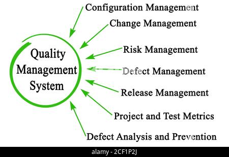 Componenti del sistema di gestione della qualità Foto Stock
