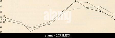 . Pubblicazione Carnegie Institution of Washington. 0] [.50] = (2.23) (.64) (X) .. X = 5.3. Pertanto la temperatura delle foglie era 19.2° + 5.3° = 24.5°, o 5.5° sopra la temperatura dell'aria. SPERIMENTAZIONE. Esperimento XX. Una serie di determinazioni della temperatura delle foglie è stata effettuata dagli alberi D ed E. i campioni sono stati prelevati ogni 2 ore, un periodo di 2-3 minuti tra le talee. L'aspetto generale degli alberi indicava che il terreno e era più vicino alla fase di caduta delle sue foglie che era D. Tabella 23.-temperature per foglie di due alberi con il corrispondente esperimento di temperatura dell'aria X Foto Stock