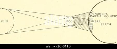 . Il libro della fotografia; pratico, teorico e applicato. pse. Il primo è il più importante, come poi un'ombra scura della luna, chiamata un'ombra, è gettata sulla terra, come mostrato da Fig. 812. L'ombra di Thisdark si muove attraverso le terre sur-face, e prende circa un minuto e un quarto per trasferire la sua area COMPLETAMENTE DARE IL LIBRO DI FOTOGRAFIA. Su qualsiasi luogo che giace sul diameterof l'ombra. Mentre il sole è così completamente oscurato, e tutti i raysfrom diretti della fotosfera sono consequentlycut fuori, le fotografie possono essere prese dai mezzi ordinari delle appendici solari surrunundingsand, che sono Foto Stock