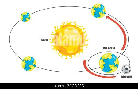 Movimento della Terra e del Sole Illustrazione Vettoriale