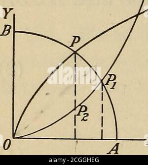 . Calcolo applicato; principi e applicazioni . ADEN è ottenuto, come dato da (2). Quindi, in generale, A= f fdx dy (4) è la formula per area mediante doppia integrazione, i limiti presi in modo da includere l'area richiesta. L'ordine di integrazione è indifferente a condizione che i limiti siano adattati all'ordine preso. Corollario. Dxy^A = dx dy e dyx^A = dy dx. Esempio 1. Trova l'area delimitata dalla parabola^ = 2px e x^ = 2 py. Le parabole si intersecano nei punti (0, 0) e (2 p, 2 p). I dxdy = ^ p^, per formula (2). 0 J x2 Jo J «2 2p2/ dydx = ^ p^, per formula (3). esempio 2p 2. Trovare l'ar Foto Stock