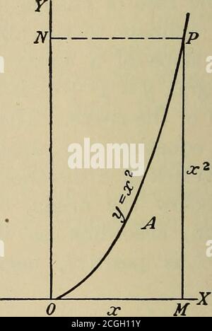 . Calcolo applicato; principi e applicazioni. Da esempio 4. Se la derivata data è -^ =«= x^, allora -/ x^dx = i^-]r Cj smce d(^^-C = xdx. Qui l'area -^ è quella delimitata dalla curva, una parabola y = x^y l'ordinata a qualsiasi valore di x e l'asse X. Nella figura mostrata l'area A è zero quando x è zero, e C è zero. Si vede che l'area 0PM è esattamente un terzo dell'area del rettangolo circoscritto. Quindi, l'area OPNtra la curva, l'ascissa alla fine di una qualsiasi ordinata e l'asse F, è due terzi dell'area dello stesso rettangolo. ESEMPI ILLUSTRATIVI 177 Foto Stock
