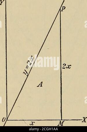 . Calcolo applicato; principi e applicazioni . è determinato dalle coordinate (a, h), dando h = a^ -]- C, e, in precedenza, C = h - a^. Quindi, la parabola particolare è ?/ = x^ +h - 0^. Se la curva è nota per passare attraverso l'origine,allora, dato che Q è zero, y - x^ s la parabola con vertice all'origine. DAExample 3. Se una determinata derivata -^ = 2 x rappresenta la velocità di variazione di un'area A in una lunghezza x, ALLORA A = j 2xdx = x^ -- C, è un'area in cui x^ può rappresentare l'area di un triangolo variabile formato dalla retta HNE y = 2x, l'ordinata a qualsiasi valore di x e l'asse X. Nel figui-e 17 Foto Stock