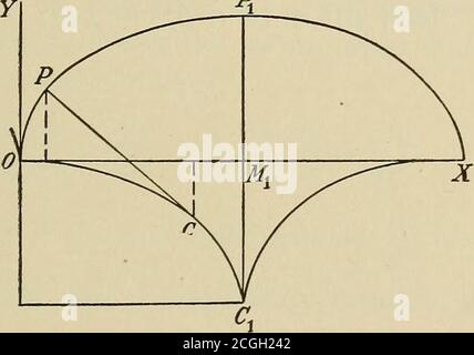 . Calcolo applicato; principi e applicazioni . L'evolvente del cerchio è dato dalle equazioni, X = a(cos^ + 0sin0),y = a{smd - 0cos^). AP è l'arco di un'involuta del cerchio. 3. Il cicloide x = a vers^ (y/ct) ^ ^2 ay - y^. dy   V2 ay - y^ (Py   adx y dx^ y^ sostituendo questi valori in (3) dell'art. 94: 2/=-ft x = a = 2 V- 2ai8-i32; .-. A = avers-i (-/3/a) db- 13 db-2al3. (1) il locus di (1) è un altro cicloide uguale a quello dato, l'EQUAZIONE DEL punto più alto DELL'EVOLUTO 147 essendo all'origine; cioè, l'evoluta dell'acicloide è un cicloide uguale. Così, l'evoluzione dell'arco Foto Stock