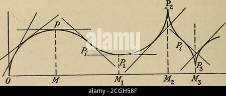 . Calcolo applicato; principi e applicazioni. La derivata secondaria, la flessione, diminuisce o aumenta asche viene superato il valore critico, il segno essendo meno o più 122 CALCOLI DIFFERENZIALI secondo la seconda derivata decrescente o incrementante; cioè, a seconda del valore critico, la pendenza è massima o minima, o quando la curva è concava in alto e in basso dopo o in retromarcia. Queste costipazioni sono verificate dai grafici del peccato e dei suoi derivati successivederivati. Quando il valore critico è dato dalla seconda derivata = 00, o, in generale, quando una qualsiasi v Foto Stock