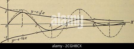 . Calcolo applicato; principi e applicazioni . s costante. Quindi l'ampiezza deve soddisfare un'equazione della forma A = ae-^, (1) dove A è l'anfitude e t il tempo. L'attualmotion è dato da un'equazione della forma V y = ae^^ sin oit, dove co = - è una costante. (2)■ a (cfr. Art. 73) * nel tracciare una curva la cui equazione è di questa forma, ad esempio, 2/= e-^^ sin i a;, (3) molto si ottiene dalle seguenti considerazioni: 1. Poiché il valore numerico del seno non supera mai l'unità, i valori di y in (3) non supereranno in valore numerico il valore del primo fattore e*^. Come valore estremo Foto Stock