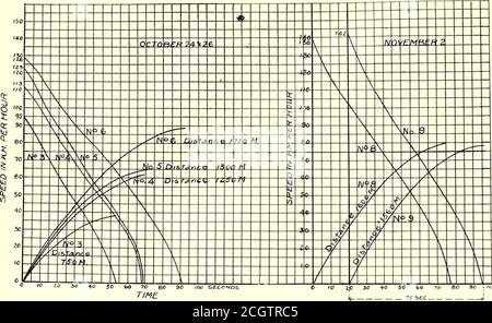 . Il giornale ferroviario di strada, la chiave di distanza cordoncino-ing e l'apparato Morse servivano, al sametime, come un controllo accurato del tempo e della distanza misurati. L'ultimo apparecchio, inoltre, serviva come mezzo idoneo per indeterminare con precisione la curva di frenatura e per fissare le pedine per ogni momento del periodo di frenatura. La pressione dell'aria nei tubi è stata facilmente osservata dalle piattaforme, mentre la pressione nei cilindri dei freni è stata riaggiustatadai gages posti nella vettura. Le prime prove di frenatura hanno mostrato risultati meno soddisfacenti rispetto alle attese, in quanto le distanze di frenata, anche durantagli arresti di emergenza Foto Stock