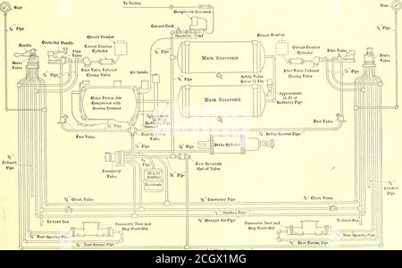 . Giornale ferroviario elettrico . onomy di uso di un'automobile leggera è già stato così completamente discusso altrove in questo numero che il commento qui è inutile. Comando porta-freno pneumatico e comando a gradini per rendere il funzionamento di un'auto automatico aspossible la Safety Car Devices Company ha dismesso una combinazione di freno pneumatico e porta e attrezzatura di comando a gradini in cui il controllo delfreno pneumatico e il meccanismo porta-gradino è coniato in una valvola del freno. Questa valvola è interbloccacon il comando elettrico in modo che sia praticamente impossibile azionare la vettura in modo errato senza entrare in gioco Foto Stock