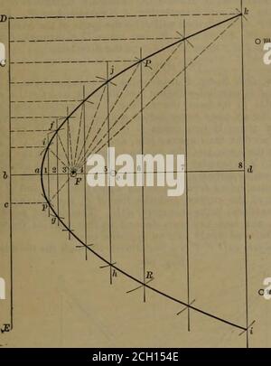 . La ferrovia e la rivista di ingegneria . Fig. 255. Fig. 256. .fi^ come raggio, disegna^ h, che completerà il profilo del thecam. Le posizioni dei centri A, B e C saranno de-vol LXV, n. 6.) GIORNALE TECNICO. 275 in base alle circostanze per cui la camma è utilizzata. Tale camma ha la proprietà che due linee parallele qualsiasi si disegnino tangenti ad essa, come i, i i; 2 2, 2 2 ; 3 3, 3 o 4, 4 4 saranno sempre la stessa distanza tra loro. LA PARABOLA. Una parabola è una curva di cui qualsiasi punto è equidistrada un punto fisso, chiamato fuoco ils, e da una data retta. Fig- 257- chiamata di linea Foto Stock