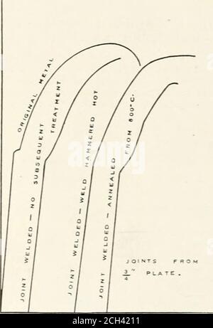 . Ingegnere meccanico ferroviario. Torcia a lene. Per i giunti fatti senza trattamento successivo dopo la saldatura, la giuntabilità per la tensione statica è stata trovata essere circa 100 percento per le piastre yi in spessore o meno, e per diminuire le piastre forspesse. Per le prove di tensione statica, l'efficienza delle curve di sollecitazione-deformazione per giunti saldati con ossi-acetilene. Materiale in giunti tlie velati senza trattamenti successivi non superiore al 75%. I giunti sono stati rinforzati}- lavorando il metallo dopo la saldatura, e sono stati indeboliti mediante ricottura a gradi SOU. C. i risultati delle prove di stress ripetute di Tlie danno un Foto Stock