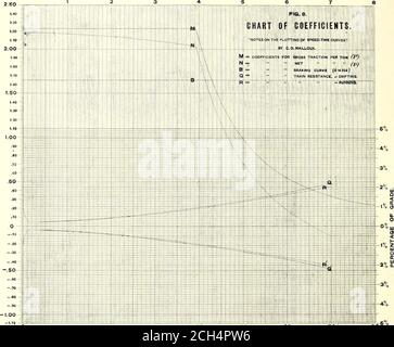 . Il giornale ferroviario stradale . o-efficiente a causa di un tale grado sarebbe = .01098 X 20 = .22 m. p. h. al secondo.segue, quindi, che la scala delle percentuali di gradiente che si trova all'estremità destra del grafico sia tale che la distanza verticale, corrispondente ad ogni i percento di grado, sia pari a 0.22 quasommisurata sulla scala dei coefficienti all'estremità sinistra del thechart. La quantità c essendo anche costante a tutte le velocità, sarà ANCHE TEMPO, l'effetto in queste condizioni sarebbe, quindi, le samee se il grado totale fosse: = + 2,672 4- 0.203 = + 2.875% nel caso di un down-gra Foto Stock