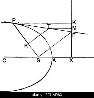 . Geometria algebrica; un nuovo trattato sulle sezioni analitiche coniche . Fig. 136. 214 PROPRIETÀ DELL'ELLISSE. [cap. X. 233. In un'ellisse, le tangenti alle estremità di una corda focale si intersecano sulla direttrice corrispondente. Ciò può essere dimostrato come all'art. 166 per la parabola, o quanto segue: Le coordinate di qualsiasi punto sulla direttrice, possono essere considerate (, y^y l'equazione del polare di questo punto è = 1. Oppure - + ^i = Lae ¥ questo passa attraverso il punto (ae, 0) il fuoco corrispondente,e questo dimostra la proposizione. 234. Se da T, viene tracciato un qualsiasi punto della tangente in P, perpendicolari TR, TM Foto Stock