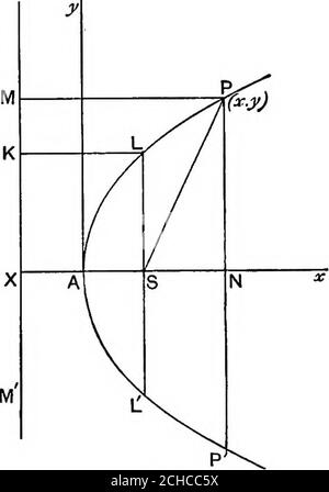 . Geometria algebrica; un nuovo trattato sulle sezioni analitiche coniche . h si muove in modo che la sua distanza da un punto fisso sia in rapporto costante alla sua distanza perpendicolare dalla linea retta fissata. Il punto fisso è chiamato fuoco. La linea retta fissa è chiamata directrix, il rapporto costante è chiamato eccentricità, ed è negotedbye. Quando l'eccentricità e è uguale all'unità, il luogo è chiamato aParabola. Quindi, una parabola è il locusdi un punto che si muove in modo che la distanza di thatits da un punto fisso, chiamato il fuoco, è uguale a itsdistanza perpendicolare dalla linea retta fissata, chiamata Foto Stock