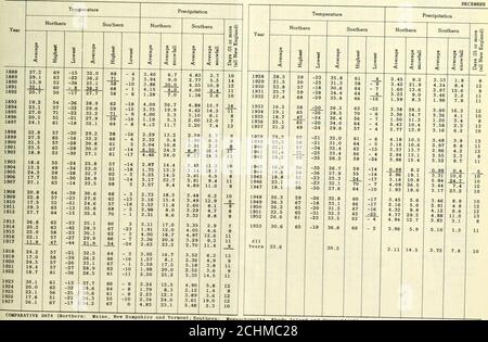 . Dati climatologici, New England . WNW sw SNWSW 1928 371612157318 1919 Vento apMdm. Pag. Fa. I . 18.614.5 13.2 11.8 6.8 9.5 45.8 14.4 8.7 9.3 10.1 13.0 § -1 5142 3839»3043112t5236 3648 NWWSW .1 &1 e ssw Relatlv* umidita avvragas -p«rc«nt 7165 7687 7584 8172 505965795553896659595751 67 60 NEW ENGLANDECEMBER 19S3 numero di giorni vrltfa piacipuution 53 25 5151235157 6354 6.35.75.75.98.S8.46.36.58.26.76.37.05.7 DATI COMPARATIVI. DATI COMPARATIVI (Nord: Maine, New Hampshire Massachusetts, Rhode Island e Connecticut). Vedere le note di riferimento f- 233 Lowing Station Index. DATI CLIMATOLOGIGALI NE Foto Stock