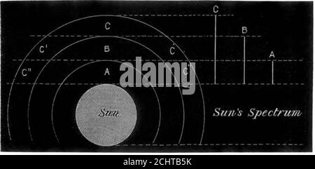. Nota sulle recenti e imminenti Eclipse solari totali determinare la forma e il vero limite solare della corona apparente dovuta allilluminamento della nostra aria, utilizzando per quest'ultimo scopo la fotographicity dell'immagine della luna. So che, poiché la fisica solare è un nuovo soggetto, E se stessi interamente nel campo della scienza pura, il suddetto schema può sembrare ridicolo a molti, perché se effettuato nella sua completezza il suo costo sarebbe forse pari alla sessantesima parte della somma spesa per il transito di Yeno nel 1874. Tuttavia, mi sono sentita legata a farsela avanzare come uno schema ideale e uno W. Foto Stock