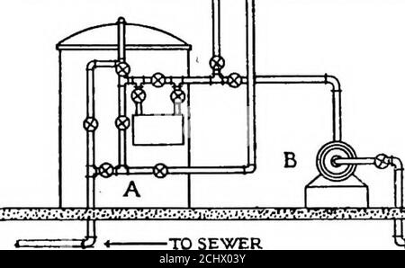 . Principi e pratica dell'impianto idraulico . Tis&BBSSSiariSSBSXSiSGAS^/lSiiiSSrasaf^S^(t{SSSX^2^SA^)a^S^awieJHrkfa*ta r^ V fc -4- ■ DA POOL DRAIN Fig. 172Lay-out dell'apparecchiatura che serve Pool forzato attraverso il filtro, A, per mezzo della pompa, B. dal filtro l'acqua fluisce al riscaldatore, C, o è by-pasedaround al riscaldatore se l'acqua è abbastanza calda. Dal riscaldatore scorre attraverso una batteria di due sterilizzatori a raggi ultravioletti, generalmente utilizzati per la sterilizzazione dell'acqua nelle piscine. I filtri chiariscono l'acqua, il riscaldatore lo riscalda e l'apparecchio a raggi ultravioletti sterizza Foto Stock