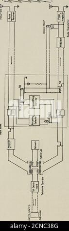 . La rivista tecnica Bell System è stata sviluppata da ingegneri del British General Post Office.- UNO schema del dispositivo impiegato al terminale di New York è mostrato in Fig. 5. Tracciando l'azione dei relè si verificherà che, per tutte le condizioni dei relè, i percorsi di eco mostrati vengono bloccati ai tempi appropriati. Così, la Fig. 5, che mostra le condizioni in cui nessuno sta parlando, indica che il circuito dal ricevitore radio al terminale è normalmente in una condizione di ricezione ma il ramo di trasmissione del circuito è mantenuto inoperativo dai relè ^^ e CS. 1 antenna direttiva Foto Stock