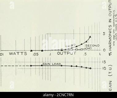 . La rivista tecnica Bell System . h Q. h o ido zo a.&lt; D Z &lt;ID Fig. Amplificatore n. 2, 1,000 c.p.s. ingresso. Aria di guadagno e distorsione con CARICO di uscita PORTATA DI AMPLILLERS ^S3. Fig. Amplificatore Xo. ?&lt;, 1,000 c.p.s. input. ariazione di guadagno e distorsione con output Foto Stock