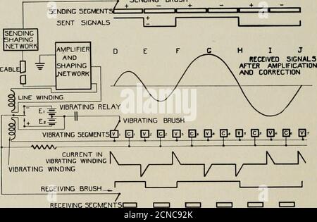 . La rivista tecnica Bell System . ain in subse-quent uso commerciale. 422 BELL SYSTEM TECHNICAL JOURNAL UN'apparecchiatura operativa completa che incorpora i principi generali descritti è stata progettata con la collaborazione degli ingegneri della Western Union Telegraph Company per il cavo caricato New York-Azorespermalloy ed è stata in attività commerciale reale per molti mesi. È stato previsto il progetto di thisapparato per l'estensione del circuito a Emden, Germania, sul cavo Azzorre-Emden del Deutsch-Atlantische Telegrapengesell-schaft, e ripetitori automatici per LA A Foto Stock