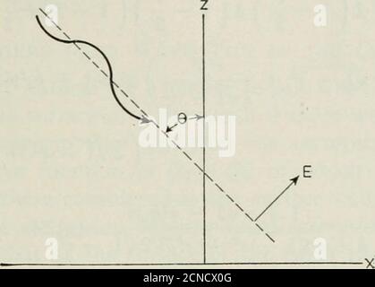 . La rivista tecnica Bell System . i campi netici di un'antenna si legano infine al fronte d'onda e poiché il fronte d'onda a qualsiasi distanza considerevole è effettivamente piano per una struttura le dimensioni di un'antenna d'onda e sincraLa radiazione che scende dalla ionosfera consiste principalmente di quella che è stata sottoposto al numero minimo di riflettee l'angolo a cui la radiazione arriva all'antenna d'onda ricevente è solitamente piuttosto basso questa teoria delle onde piane può facilmente ragionare per il successo delle antenne d'onda. Un'onda elettromagnetica planare polarizzata con il suo vettorina elettrica nel piano Foto Stock