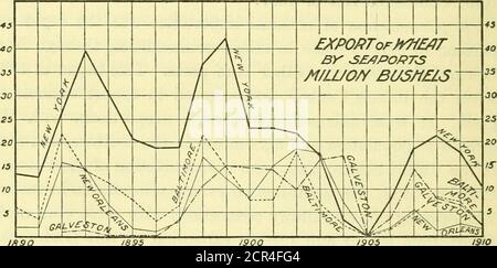 . Ferrovie, tariffe e regolamenti. Di New York. Nel 1899 meno della metà del nostro grano e meno di un terzo della farina è stata esportata attraverso la stessa città. La parte più grande di questa perdita è scaturita dopo il 1896, con l'apertura di nuove linee per i porti del Golfo come sopra menzionato. La Commissione del Commercé di New York nella sua relazione per il 1900 ha rilevato che per il 1899, mentre il totale delle spedizioni estere di grano era più grande di 32 FERROVIE in qualsiasi momento dal 1892, New York ha effettivamente esportato ventimila bushel meno di sette anni prima. Le esportazioni nel 1900 erano le più piccole nella sua storia, formando, cioè t Foto Stock