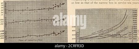 . Meccanico principale ferroviario [microform] tubo diviso per diametro. Nel caso dei compoundlocomotori, il volume di entrambi i cilindri viene prelevato a discostamento del volume del cilindro ad alta pressione. Riferendosi ora alle curve, la superficie riscaldante è aumentata continuamente e negli anni circa 98 e 99 tenderebbe a salire più bruscamente, a causa dell'aumento generale della lunghezza del tubo. Ciò è confermato dalla forma della curva, che rappresenta il rapporto tra lunghezza del tubo e diametro nei punti indicataquesti anni. All'introduzione del widefirebox modificato è stata seguita una riduzione del Foto Stock