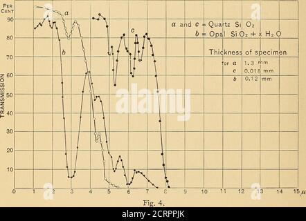 . Indagini radiometriche sugli spettri di assorbimento e riflessione degli infrarossi. 2, si noterà che è meno trasparente, a parità di spessore, di 0.65 mm, e che nell'andamento generale è simile alla cura per l'acqua. Tutte le sue bande di assorbimento coincidono con quelle dell'acqua, ad eccezione della banda 4,75/1, che viene spostata a 4.6 /jl1636. Lo spostamento di questa banda 462 Bollettino del Bureau of Standards. [ Vol. 2, No. 3. È dovuto alla band SO^ a 4.55 yu, come è stato trovato in esame theanhydrite. In Fig. 3 è illustrato l'effetto della deidr Foto Stock