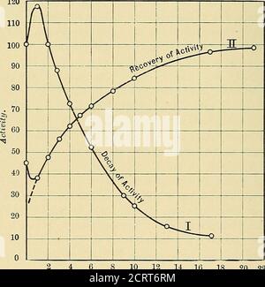 . Attività radio: un trattato elementare dal punto di vista della teoria della disintegrazione , a cui il termine induzione è stato applicato per primo, è ora ammesso essere capace di una spiegazione diretta,e il processo, nel senso della comunicazione della radioattività ad una molecola inattiva, non è mai stato dimostrato di avere luogo. Anche se lo facesse, costituirebbe semplicemente un'addizionalità da spiegare senza di per sé aiutare nella spiegazione di quelli già noti. 90 RA i) 10-A CTIVIT Y. una volta però ammessa la possibilità di un elemento in stato di cambiamento, si ammettono i vari fenomeni di radi Foto Stock