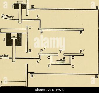 . Radioattività : un trattato elementare dal punto di vista della teoria della disintegrazione . Curie per l'indagine dei raggi a di poloniumis mostrato in Fig. 22. L'oggetto dell'esperimento è la tomasura della corrente di ionizzazione dovuta ai raggi tra le piastre PP, PP da una preparazione di polonio a quando la distanza AT è stata variata. Il foro T nella piastra PP è a, 13 E y-RA YS. 17 ricoperta con il foglio più sottile possibile di lamina di alluminio (non mostrato) per impedire agli ioni formati in CCCC di trovare il loro percorso nello spazio PPPP. Quando A è superiore a 4 cm. Non passa corrente, ad indicare che il raggio Foto Stock