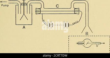 . Radioattività : un trattato elementare dal punto di vista della teoria della disintegrazione . , o esposto nel suo passaggio all'azione di un campo elettrico, cessa di condurre. Così se (Fig. 5) un campo elettrico LE PROPRIETÀ ELETTRICHE DEI GAS. 39 VIENE fatto funzionare sul gas nel suo passaggio collegando ilestemo del tubo metallico C con un polo di una batteria, l'altro polo essendo collegato con un filo centrale isolato e teso lungo il tubo, l'aria che passa nell'elettrosforo lo scarica più a lungo. Qualcosa viene rimosso dall'aria da questi mezzi che sono diversi da m Foto Stock