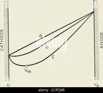 . Il tipo di giornale tecnico del sistema Bell. Con le spaziature molto strette incontrate nel sistema BELL 619 620 CAMPANA TECHNICAL JOURNAL Laboratories 1553 triode^^ l'analisi teorica non rappresenta più l'approssimazione avalidea. Consideriamo la curva c in maggior dettaglio. Il fatto che gli elettroni siano emittedcon una distribuzione di velocità Maxwellia, invece di essere emessi a zero-ovelocity come nella legge di Childs o nel caso di carica spaziale completa, significa che gli elettroni moreici sono introdotti nello spazio tra gli elettrodi che possono fluire all'anodo secondo la legge di Childs. Gli elettroni in eccesso dep Foto Stock