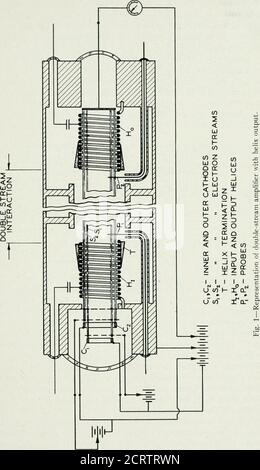 . La rivista tecnica Bell System . il guadagno derivante dall'interazione tra due flussi di elettroni è chiaro, e che la risposta in frequenza ampia prevista dalla teoria è stata confermata. 2. Descrizione o amplificatore la gamma di frequenza vicina a 200 Mc è stata scelta per il primo test sperimentale del metodo di amplificazione proposto per ragioni di convenienza. La teoria indica che i requisiti di densità di corrente aumentano con la frequenza di fre-quency, ma che questi requisiti diventano severi solo alle frequenze di microonda più alte. Disponibilità di parti del circuito e di apparecchiature di prova, anticipazione di quanto previsto Foto Stock