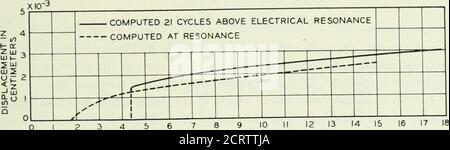 . Il giornale tecnico Bell System . e per resistenza deve il sameper la piastra a co,„ e per il circuito elettrico a w,i- questa condizione è soddisfatta se ciascuno è risonante al suo ])fre articolare(iuency, ma la risonanza non è una condizione necessaria. Tutto ciò che è necessario è che vi siano frequenze pairof, la cui somma è uguale a quella del generatore elettrico, per le quali le impedenze hanno la stessa fase ant. Se vi sono risonanza anelettrica e meccanica tale che la somma delle risonanze sia quasi uguale alla frequenza del generatore, e vi è una differenza amareggiata nella sha Foto Stock