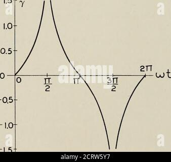 . Il giornale tecnico Bell System . trOjt Fig. 7: Il valore di /3 durante un ciclo. Lasciare la linea pesante aboba, Fig. 9, sia la traccia della curva ideale X = cos OJ/, 3 = -e(-i) T 1 cos m coi m (13) la curva seguita dal valore di cs nell'equazione (12) è quindi della forma rappresentata dalla linea luminosa acaca, che è nuovamente tracciata nella. -i.a- -1,5 Fig. 8: La volta di 7 durante un ciclo. Direzione in senso orario. Quando l'apparecchio viene utilizzato per un materiale attualico avente isteresi positiva, l'anello viene reso più stretto sull'asse II da questa distorsione, ma l'entità della diminuzione di larghezza DI UN TUBO DI BRA un HYSTER Foto Stock