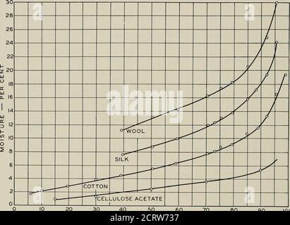 . Il perno tecnico Bell System . la resistenza è approssimativamente proporzionale alla lunghezza; se le resistenze interfibre fossero elevate, la resistenza per unitlength aumenterebbe notevolmente con la lunghezza della filettatura misurata. I risultati di cui sopra suggeriscono anche che la conduzione elettrica ha luogo principalmente attraverso l'umidità all'interno delle fibre piuttosto che 5.45 2200 3.96 1890 5.20 1685 3.96 1685 3.50 2250 4.05 1970 5.60 5.15 4.37 4.76 4.00 4.37 Aver. 4.53 1942 230 GIORNALE TECNICO DI SISTEMA DI CAMPANA che attraverso l'umidità condensata sulle loro superfici. Altre prove che questo è il caso possono essere trovato Foto Stock