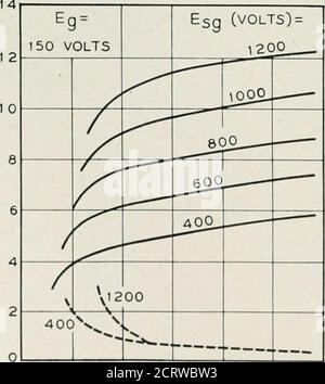 . La rivista tecnica Bell System . Fig. 10 – il tubo per vuoto sperimentale 426X(). Il tubo 5D21 ha trovato applicazione anche come tubo di controllo in modulatori di tipo non linearcoil/ qui la funzione del tubo era quella di permettere il passaggio 832 CAMPANA SISTEMA TECNICO JOURNAL eg= 0 VOLT ESG (volt;) = ^ 1200 1  1000 22  00 12   ^ 1 /^ ooo. -- / ^ 800--- / 60C -- / y^ aoo •-- r 1200 400 -^*. r 0 0.5 1.0 1.5 2.0 2.5 3.0 CORRENTE DELLO SCHERMO CORRENTE PIASTRA. Ad esempio, 250 VOLT ESG (volt) = j2^ - / 3000, -• r 8 00, -■ -• / 1600- -- / ^ aoo, --- -- 1 f vi DO r*- 1200 ■■ 0.5 I.O 1.5 2.0 2.5 3.0 0 0.5 1.0 1.5 2.0 Foto Stock