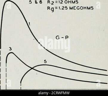 . La rivista tecnica Bell System . R2= 2. 1 OHMSRg= 1.25 MEGOHM R2= 2.1 OHMSRg=0,22 MEGOHM R2 = 2 OHM Rg = 1.25 MEGOHM. C2 Fig. 12.7: Aumento calcolato della resistenza media della piastra rispetto alla capacità del circuito oscillatorio Foto Stock