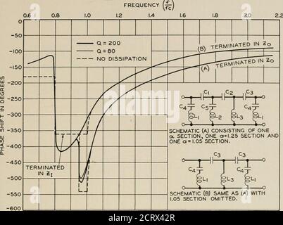 . La rivista tecnica Bell System . e riflessione che dissipazione. Il valore di Q, purché sia compreso nell'intervallo usuale, fa poca differenza. Fig. 20, 21 e 22 corrispondono a quelli di 17, 18 e 19 ma sono per filtri passa-alto. I filtri passa-alto non introducono alcun ritardo iniziale ai segnali nel loro complesso. La distorsione del segnale dipende dalla nitidezza del cut-off, Q ecc. come per i filtri passa-basso. I filtri passa banda forniscono un ritardo iniziale definito dalla forma delcurva di fase. Altri fattori che rimangono gli stessi, questo ritardo e la quantità di distorsione di fase è inversamente proporzionata Foto Stock